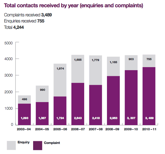 2010-11 enquiries and complaints